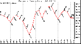 Milwaukee Weather Barometric Pressure Daily High