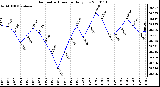 Milwaukee Weather Barometric Pressure Daily Low