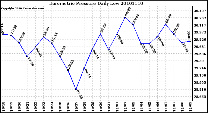 Milwaukee Weather Barometric Pressure Daily Low