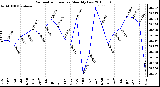 Milwaukee Weather Barometric Pressure Monthly Low