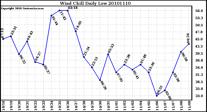 Milwaukee Weather Wind Chill Daily Low