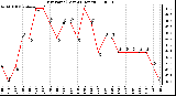 Milwaukee Weather Dew Point (Last 24 Hours)