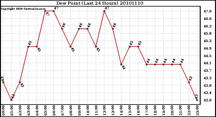 Milwaukee Weather Dew Point (Last 24 Hours)