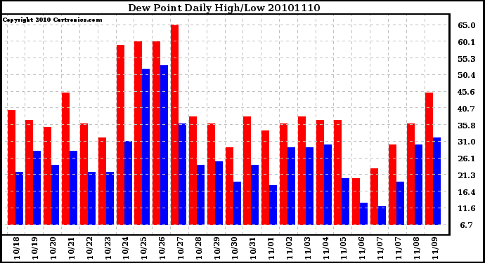 Milwaukee Weather Dew Point Daily High/Low