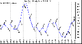 Milwaukee Weather Dew Point Daily Low