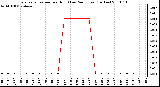 Milwaukee Weather Evapotranspiration per Hour (Last 24 Hours) (Inches)