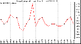 Milwaukee Weather Evapotranspiration per Day (Inches)