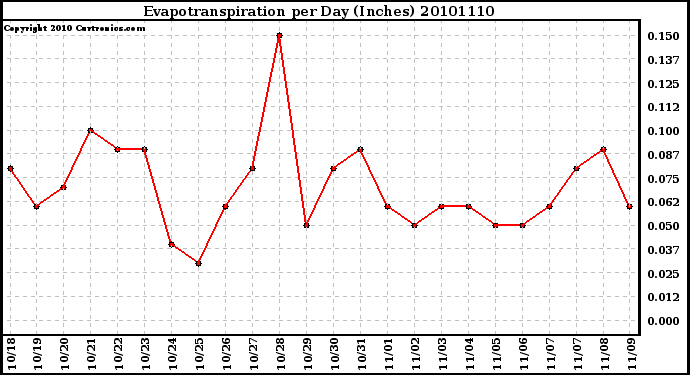 Milwaukee Weather Evapotranspiration per Day (Inches)