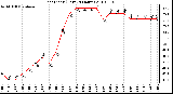 Milwaukee Weather Heat Index (Last 24 Hours)