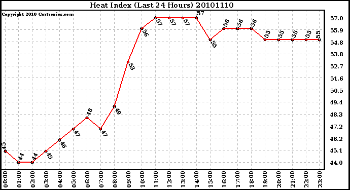 Milwaukee Weather Heat Index (Last 24 Hours)