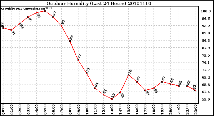 Milwaukee Weather Outdoor Humidity (Last 24 Hours)