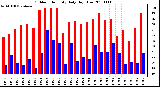 Milwaukee Weather Outdoor Humidity Daily High/Low