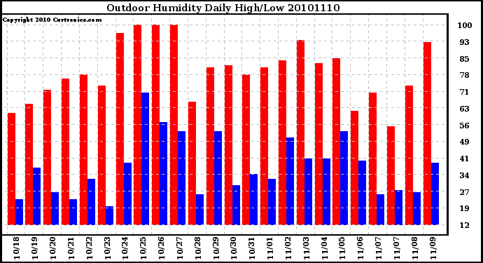 Milwaukee Weather Outdoor Humidity Daily High/Low