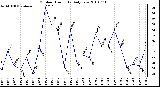 Milwaukee Weather Outdoor Humidity Daily Low