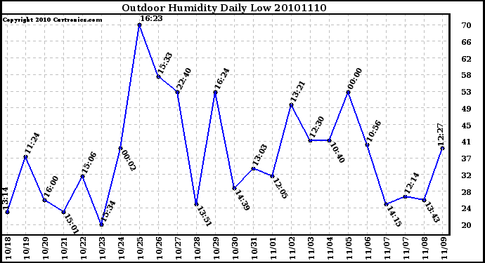 Milwaukee Weather Outdoor Humidity Daily Low