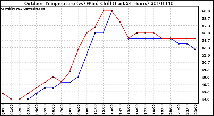 Milwaukee Weather Outdoor Temperature (vs) Wind Chill (Last 24 Hours)