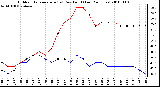 Milwaukee Weather Outdoor Temperature (vs) Dew Point (Last 24 Hours)