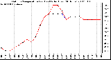 Milwaukee Weather Outdoor Temperature (vs) Heat Index (Last 24 Hours)