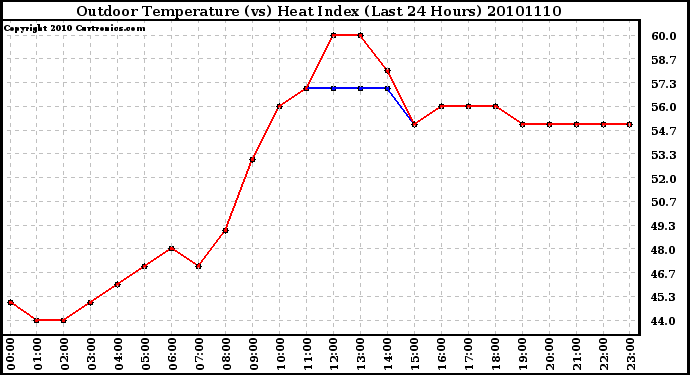 Milwaukee Weather Outdoor Temperature (vs) Heat Index (Last 24 Hours)