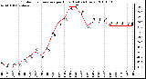 Milwaukee Weather Outdoor Temperature per Hour (Last 24 Hours)