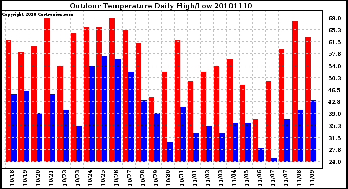 Milwaukee Weather Outdoor Temperature Daily High/Low