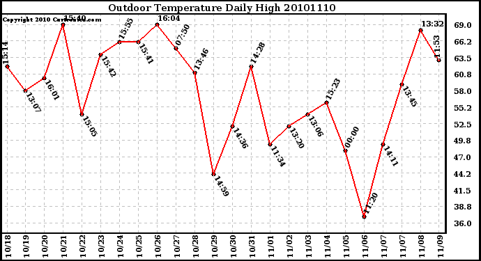 Milwaukee Weather Outdoor Temperature Daily High