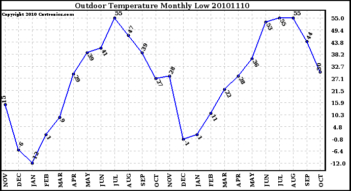 Milwaukee Weather Outdoor Temperature Monthly Low