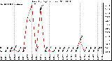 Milwaukee Weather Rain (By Day) (inches)