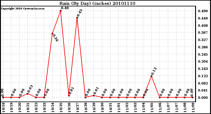 Milwaukee Weather Rain (By Day) (inches)