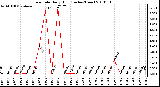 Milwaukee Weather Rain Rate Daily High (Inches/Hour)