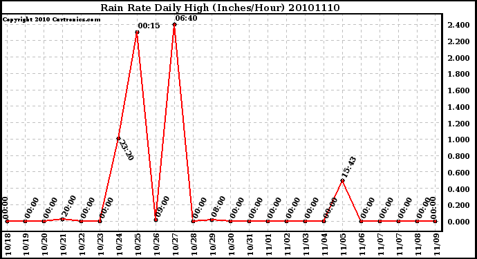 Milwaukee Weather Rain Rate Daily High (Inches/Hour)