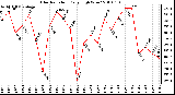 Milwaukee Weather Solar Radiation Daily High W/m2