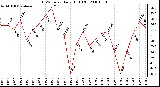 Milwaukee Weather THSW Index Daily High (F)