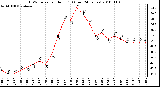 Milwaukee Weather THSW Index per Hour (F) (Last 24 Hours)