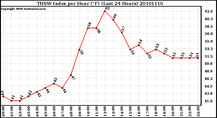 Milwaukee Weather THSW Index per Hour (F) (Last 24 Hours)