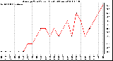 Milwaukee Weather Average Wind Speed (Last 24 Hours)