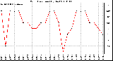 Milwaukee Weather Wind Direction (By Day)