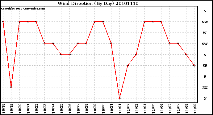 Milwaukee Weather Wind Direction (By Day)