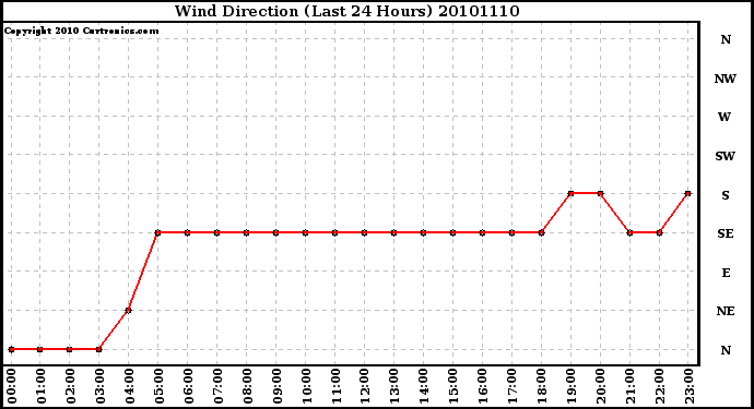 Milwaukee Weather Wind Direction (Last 24 Hours)