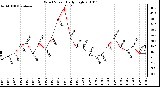 Milwaukee Weather Wind Speed Daily High