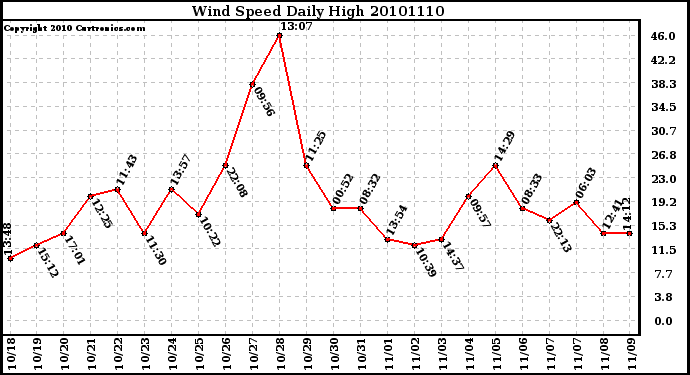 Milwaukee Weather Wind Speed Daily High