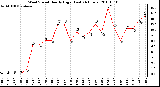 Milwaukee Weather Wind Speed Hourly High (Last 24 Hours)