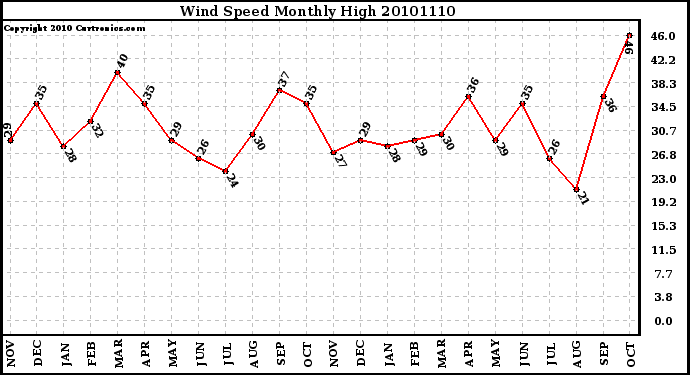 Milwaukee Weather Wind Speed Monthly High