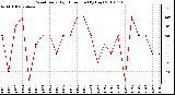 Milwaukee Weather Wind Daily High Direction (By Day)