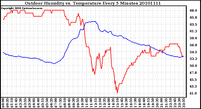 Milwaukee Weather Outdoor Humidity vs. Temperature Every 5 Minutes