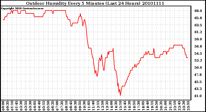Milwaukee Weather Outdoor Humidity Every 5 Minutes (Last 24 Hours)