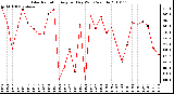 Milwaukee Weather Solar Radiation Avg per Day W/m2/minute