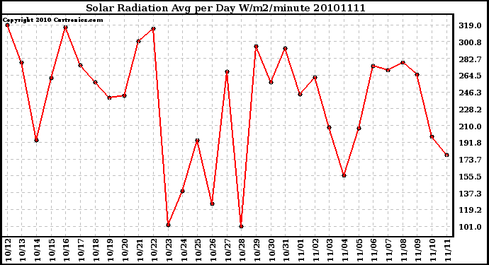 Milwaukee Weather Solar Radiation Avg per Day W/m2/minute