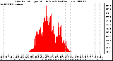Milwaukee Weather Solar Radiation per Minute W/m2 (Last 24 Hours)