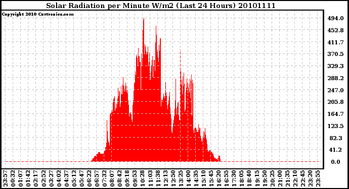 Milwaukee Weather Solar Radiation per Minute W/m2 (Last 24 Hours)